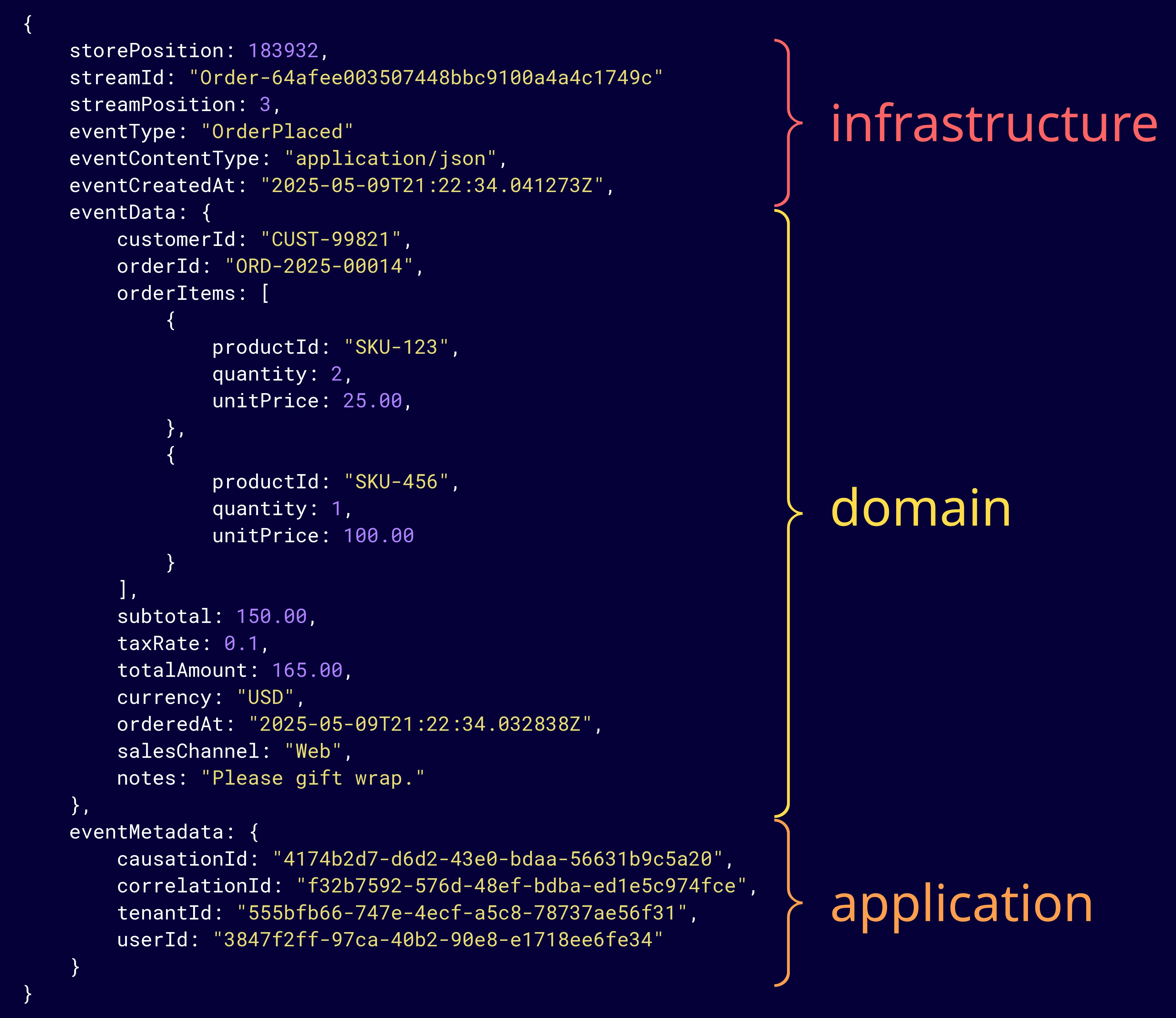 Event Structure Representation]